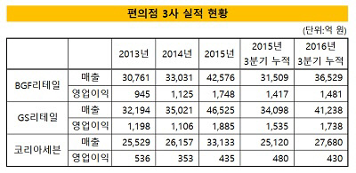 편의점 3사 실적 추이