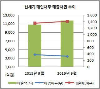 신세계 매출채권 매입채무 추이