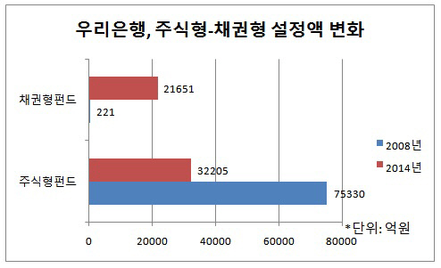 우리은행, 주식형-채권형 변화