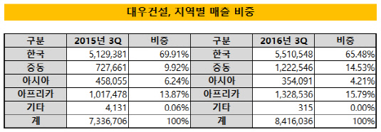 대우건설, 지역별 매출 비중