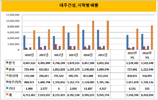 대우건설, 6년간 지역별 매출 비중