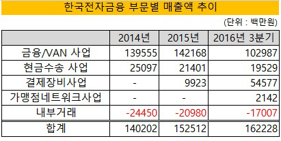 한국전자금융 매출액 추이