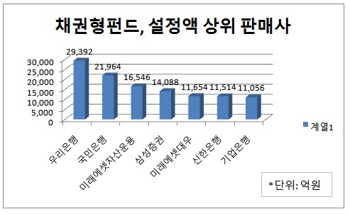 채권형펀드, 상위 판매사