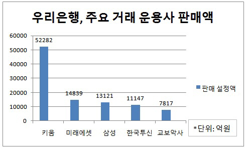 우리은행 주요거래 운용사