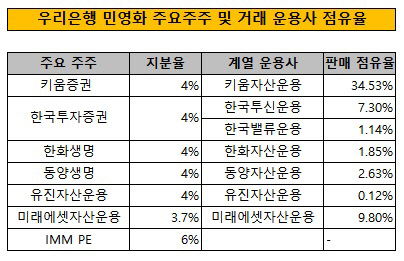 우리은행 민영화 주요주주