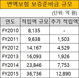 변액보험 보증준비금 규모