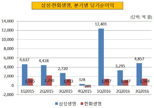 삼성한화생명 분기별 당기순이익