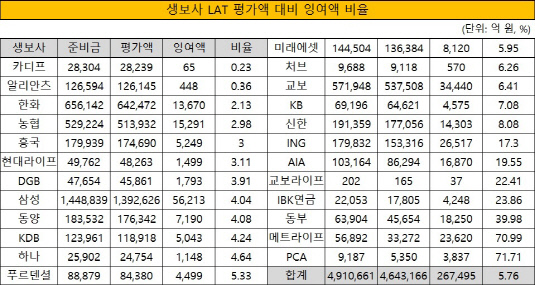 생보사 LAT 평가액 대비 잉여액 비율