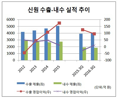 신원 수출내수 실적추이 (크기수정2)