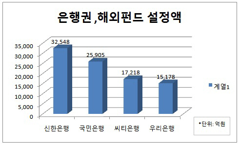 은행권, 해외펀드 설정액