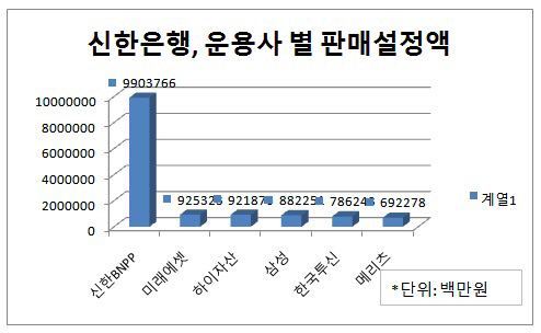 신한은행_운용사 별 설정액