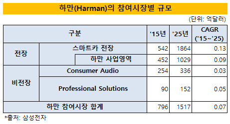 하만의 참여시장규모