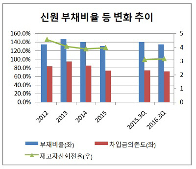 신원 재무지표 변화 추이