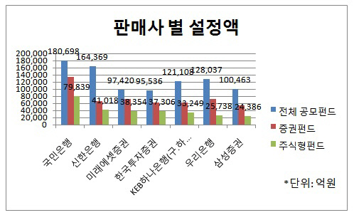 판매사 별 설정액