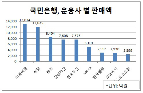 운용사 별 판매액