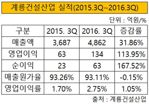 계룡건설산업 3분기 실적