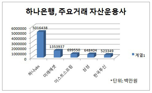 하나은행, 거래 운용사