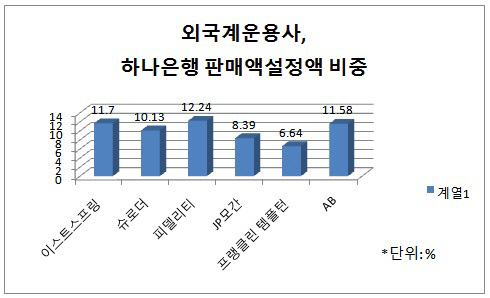 외국계 운용사_하나은행