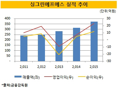 성계 업체 싱그린에프에스, 하림그룹 품으로