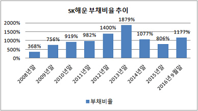 sK해운 부채비율 추이