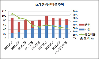 SK해운 용선비율 추세