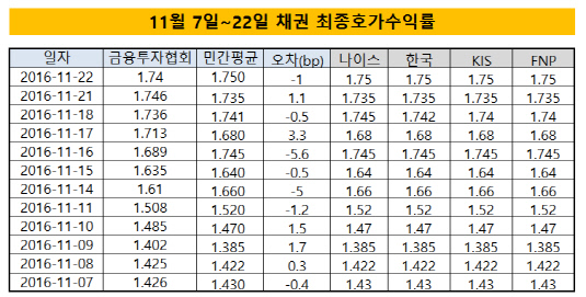 최종호가수익률2