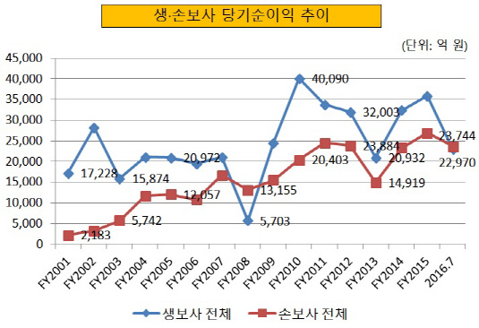 생손보사 당기순이익 추이