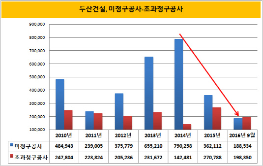 두산건설, 미청구공사-초과청구공사