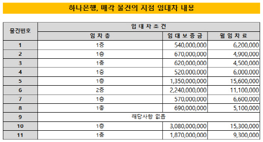 하나은행, 매각 물건의 지점 임대차 내용