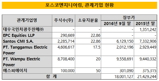 포스코엔지니어링 관계기업 현황