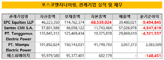 포스코엔지니어링, 관계기업 실적-재무