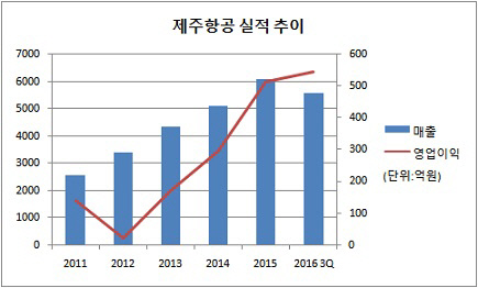 제주항공 실적_3분기