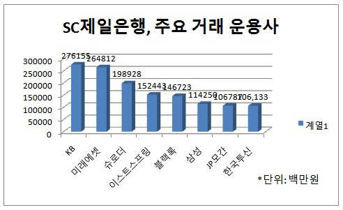 SC은행 거래 운용사