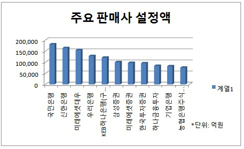 주요 판매사 설정액