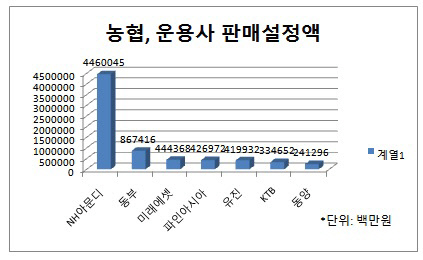 농협, 운용사 판매설정액