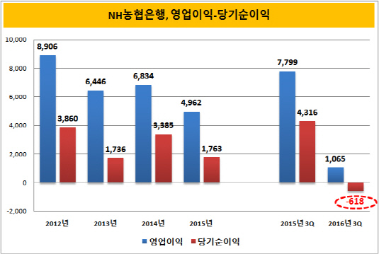 NH농협은행, 영업이익-당기순이익