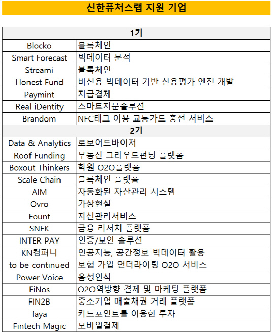 퓨처스랩