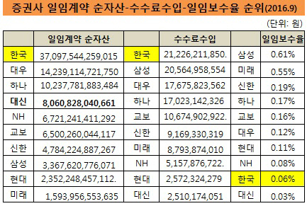 증권사 일임계약 순자산-수수료수입