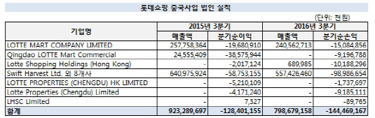 롯데쇼핑 실적