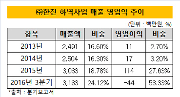 한진 하역사업 매출 영업익 추이