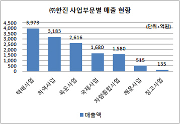 한진 사업부문별 매출 영업익 현황