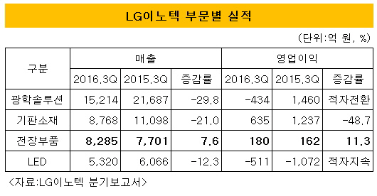 LG이노텍 부문별 실적