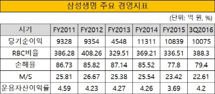 크기변환_삼성생명 주요 경영지표