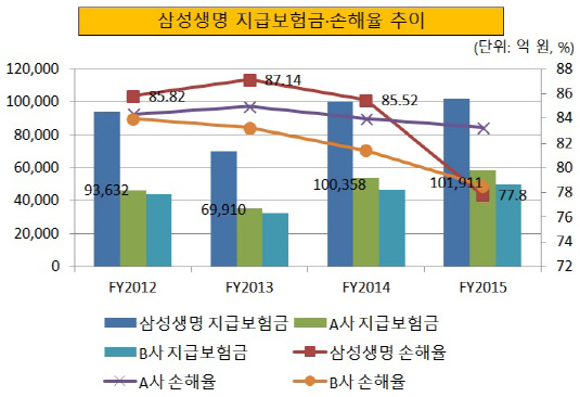 삼성생명 지급보험금 손해율 추이