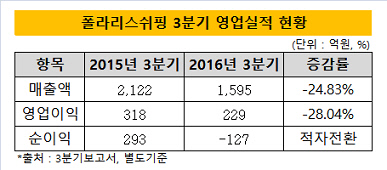 폴라리스쉬핑 3분기 영업실적 현황