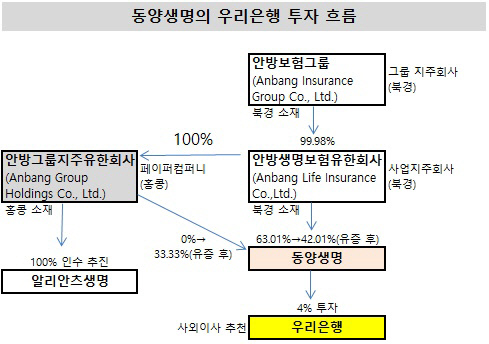 동양생명의 우리은행 투자흐름