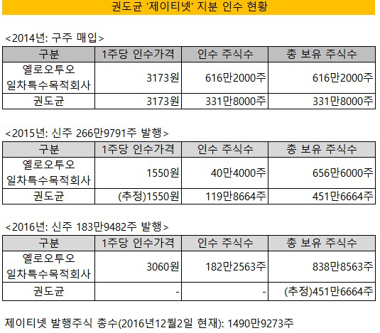 권도균 지분 인수