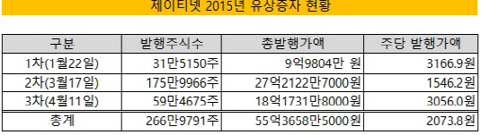 제이티넷 2015년 유증현황