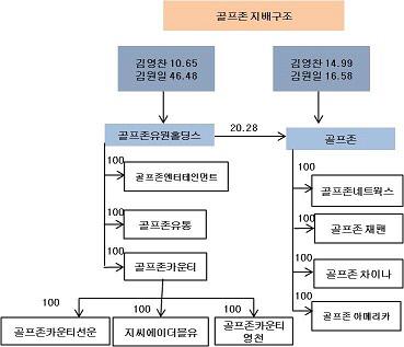 골프존 지배구조