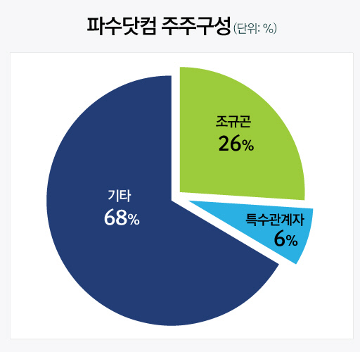 3_주주구성(원)